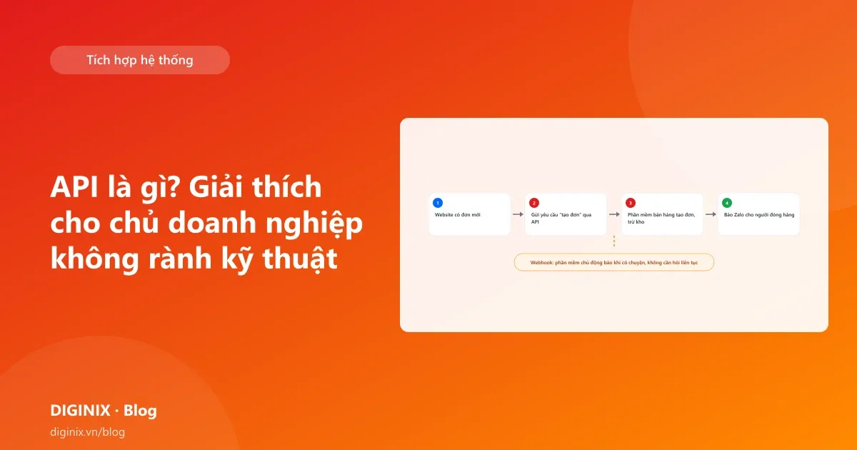 Minh họa API như cửa giao tiếp giữa hai phần mềm của doanh nghiệp