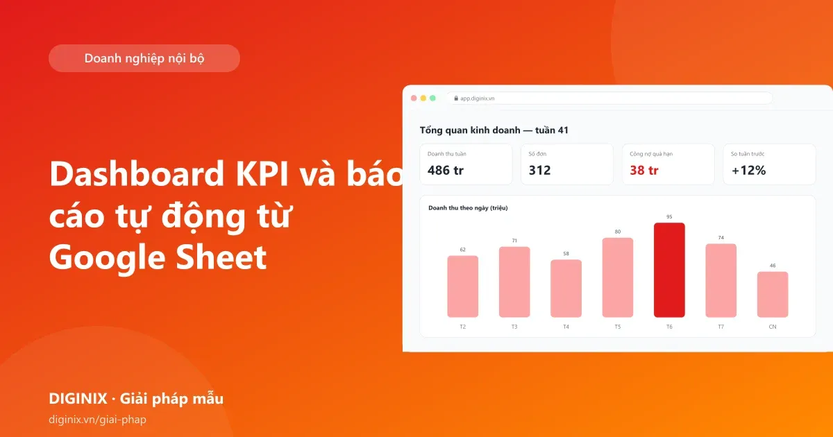 Minh họa dashboard KPI doanh thu, công nợ và báo cáo sáng gửi qua Zalo