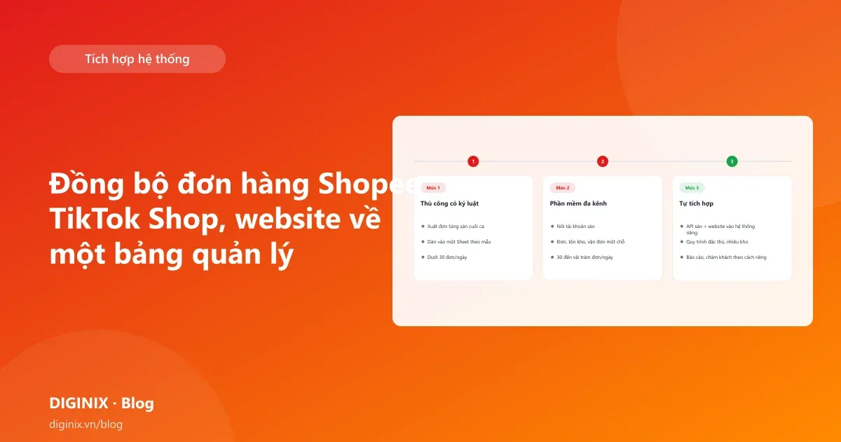 Minh họa đồng bộ đơn hàng từ Shopee, TikTok Shop và website về một bảng quản lý