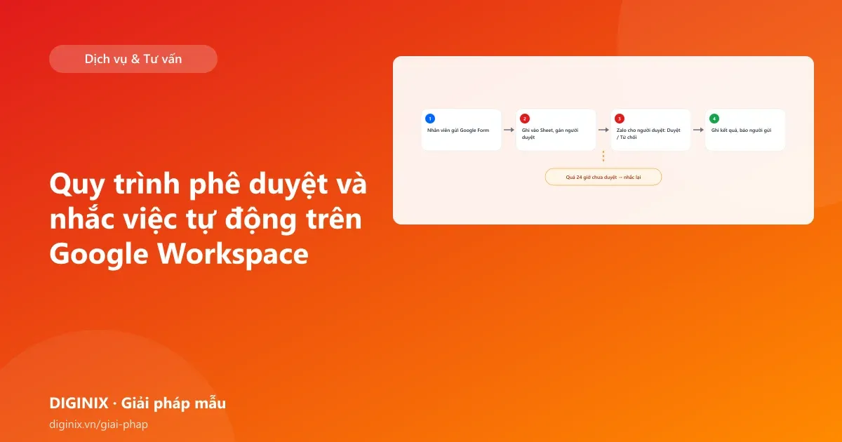 Minh họa quy trình phê duyệt tự động: form đề xuất, duyệt qua Zalo, ghi vết trên Google Sheet